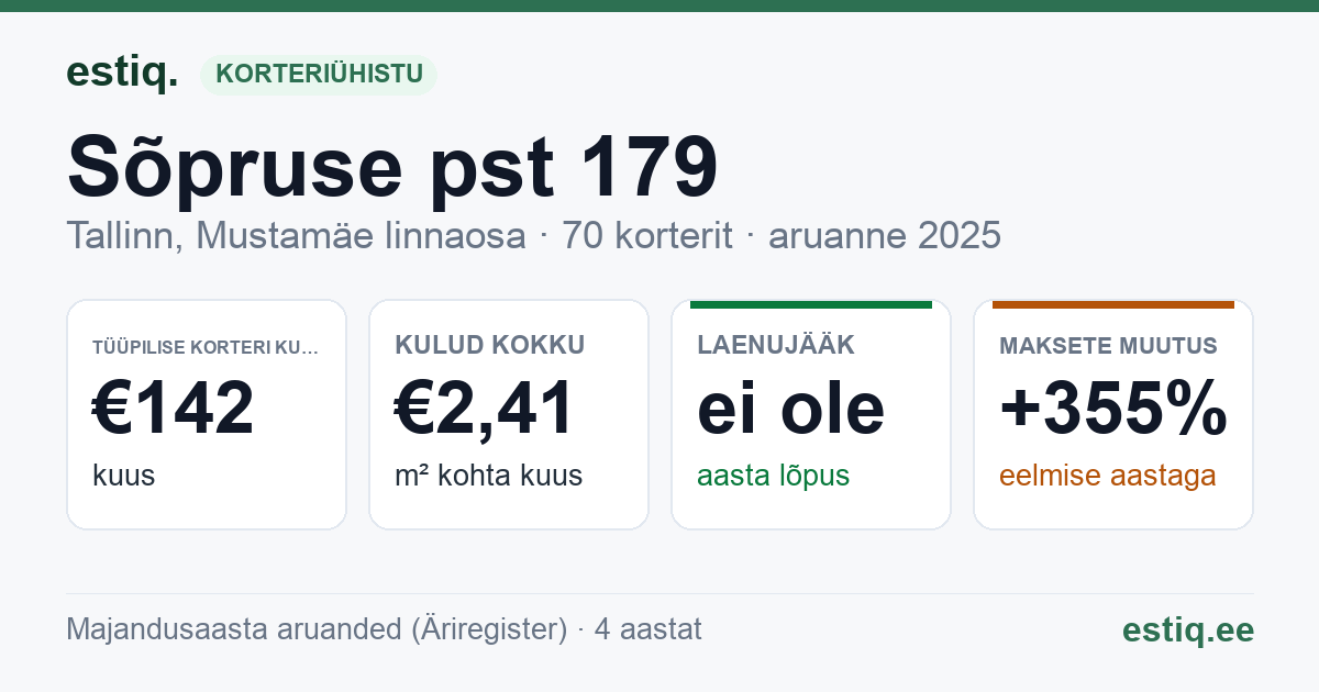 Tallinn, Sõpruse pst 179 korteriühistu: põhinäitajad 2025 — tüüpiline korter €142 kuus