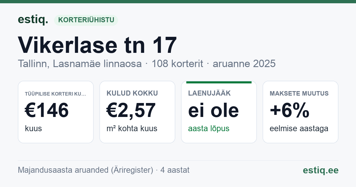 Tallinn, Vikerlase tn 17 korteriühistu: põhinäitajad 2025 — tüüpiline korter €146 kuus