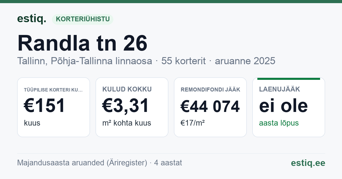 Tallinn, Randla tn 26 korteriühistu: põhinäitajad 2025 — tüüpiline korter €151 kuus
