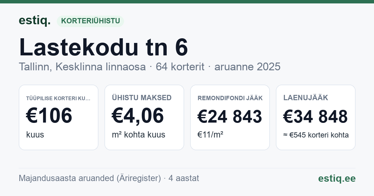 Tallinn, Lastekodu tn 6 korteriühistu: põhinäitajad 2025 — tüüpiline korter €106 kuus