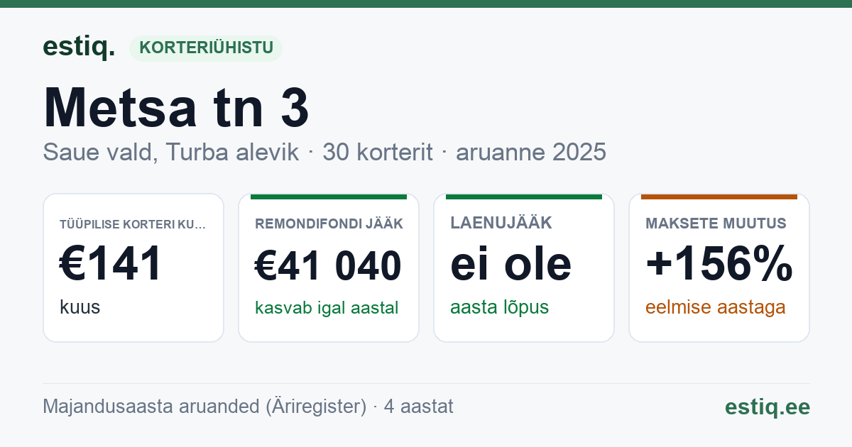 Saue vald, Riisipere alevik, Metsa tn 3 korteriühistu: põhinäitajad 2025 — tüüpiline korter €141 kuus