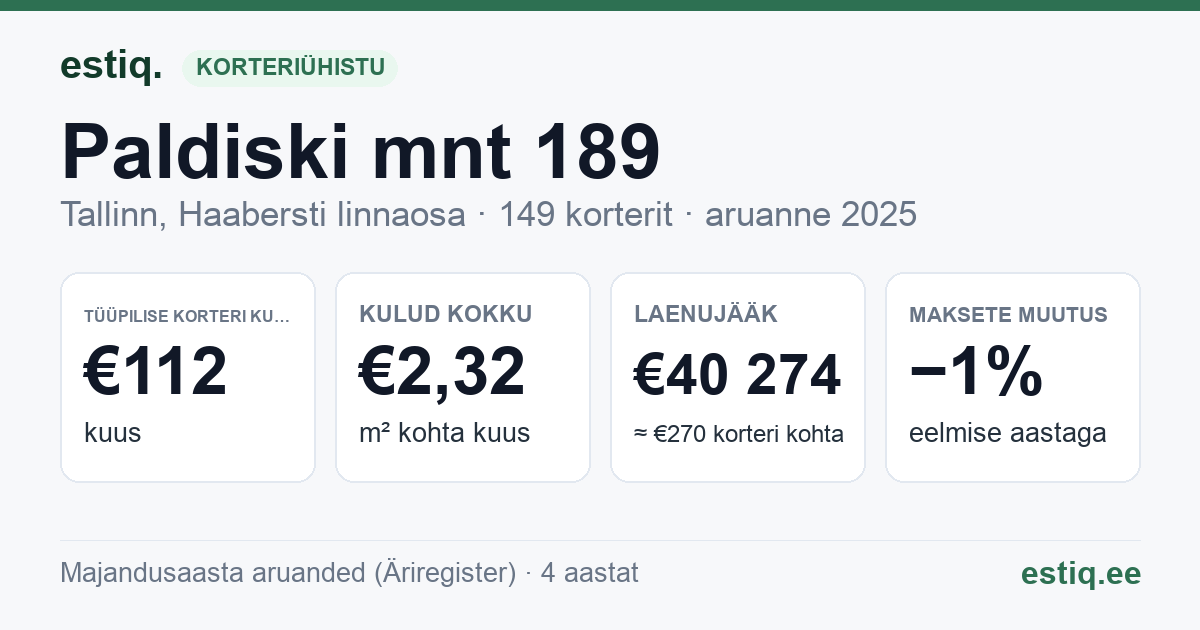 Tallinn, Paldiski mnt 189, Paldiski mnt 191, Paldiski mnt 193, Paldiski mnt 195, Paldiski mnt 197 korteriühistu: põhinäitajad 2025 — tüüpiline korter €112 kuus