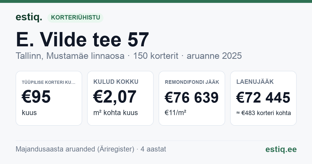 Tallinn, E. Vilde tee 57 // 59 korteriühistu: põhinäitajad 2025 — tüüpiline korter €95 kuus
