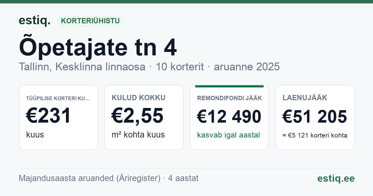 Tallinn, Õpetajate tn 4 korteriühistu: põhinäitajad 2025 — tüüpiline korter €231 kuus