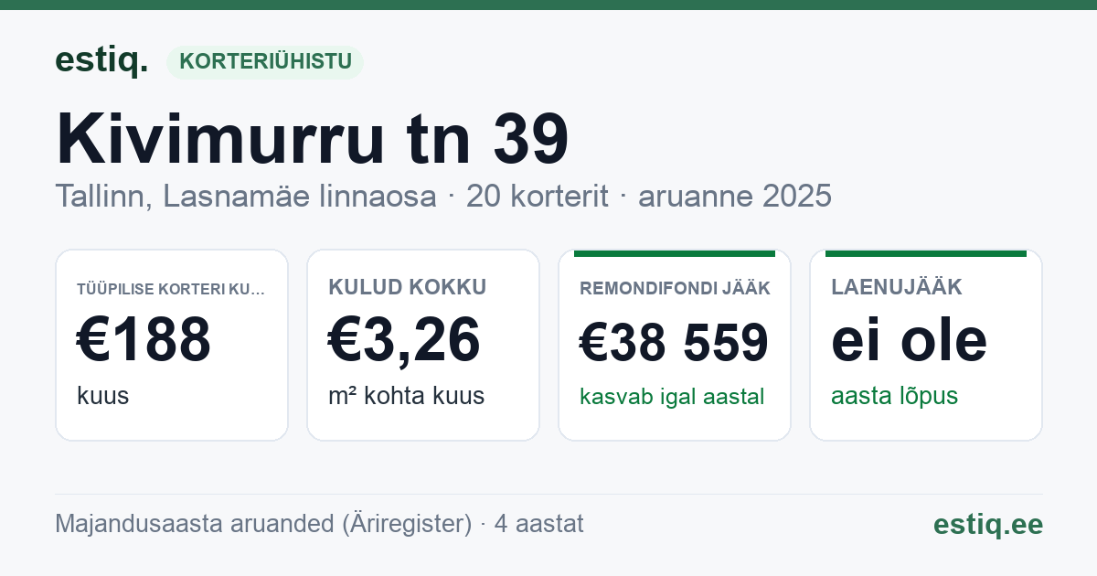 Tallinn, Kivimurru tn 39 korteriühistu: põhinäitajad 2025 — tüüpiline korter €188 kuus