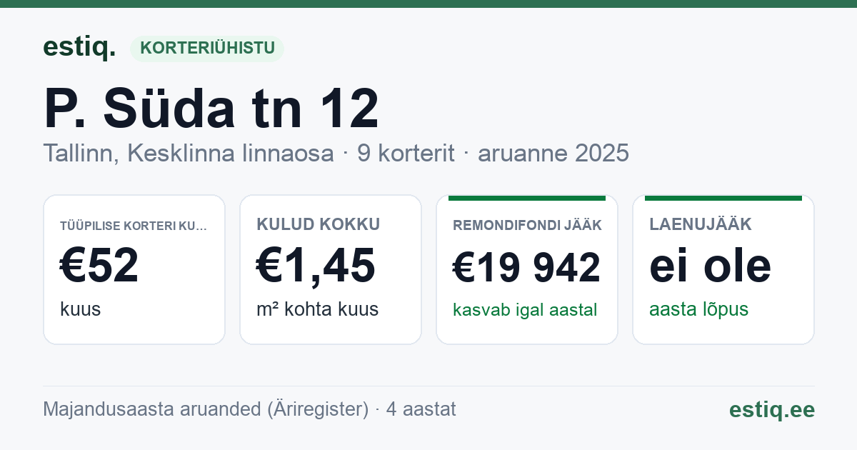 Tallinn, P. Süda tn 12 korteriühistu: põhinäitajad 2025 — tüüpiline korter €52 kuus