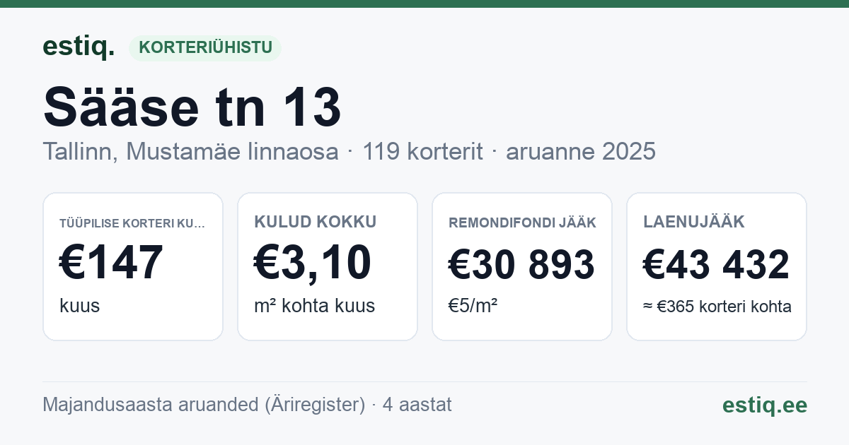 Tallinn, Sääse tn 13 korteriühistu: põhinäitajad 2025 — tüüpiline korter €147 kuus