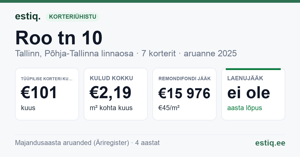 Tallinn, Roo tn 10 korteriühistu: põhinäitajad 2025 — tüüpiline korter €101 kuus