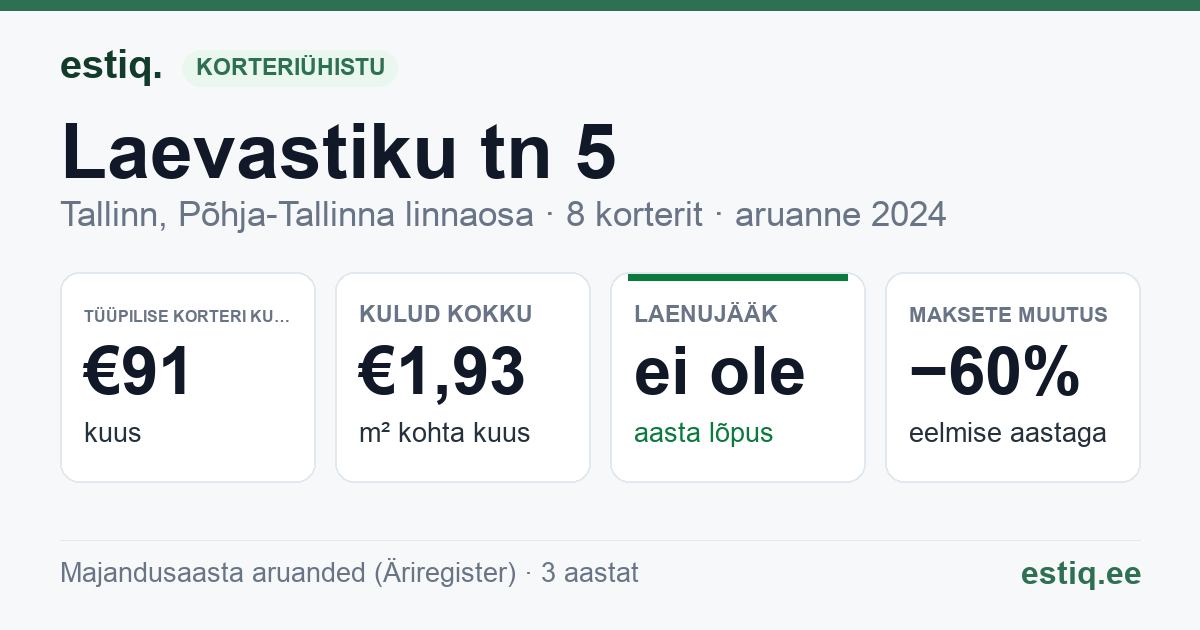 Tallinn, Laevastiku tn 5 korteriühistu: põhinäitajad 2024 — tüüpiline korter €91 kuus