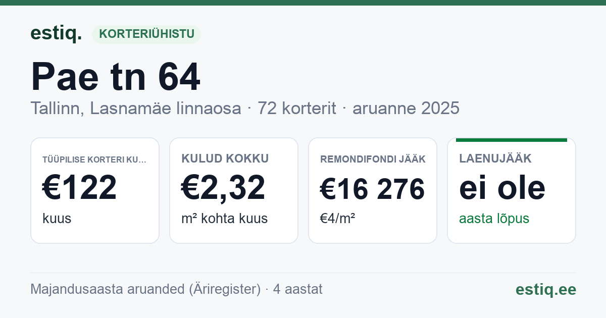 Tallinn, Pae tn 64 korteriühistu: põhinäitajad 2025 — tüüpiline korter €122 kuus