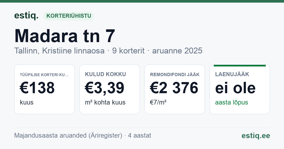 Tallinn, Madara tn 7 korteriühistu: põhinäitajad 2025 — tüüpiline korter €138 kuus