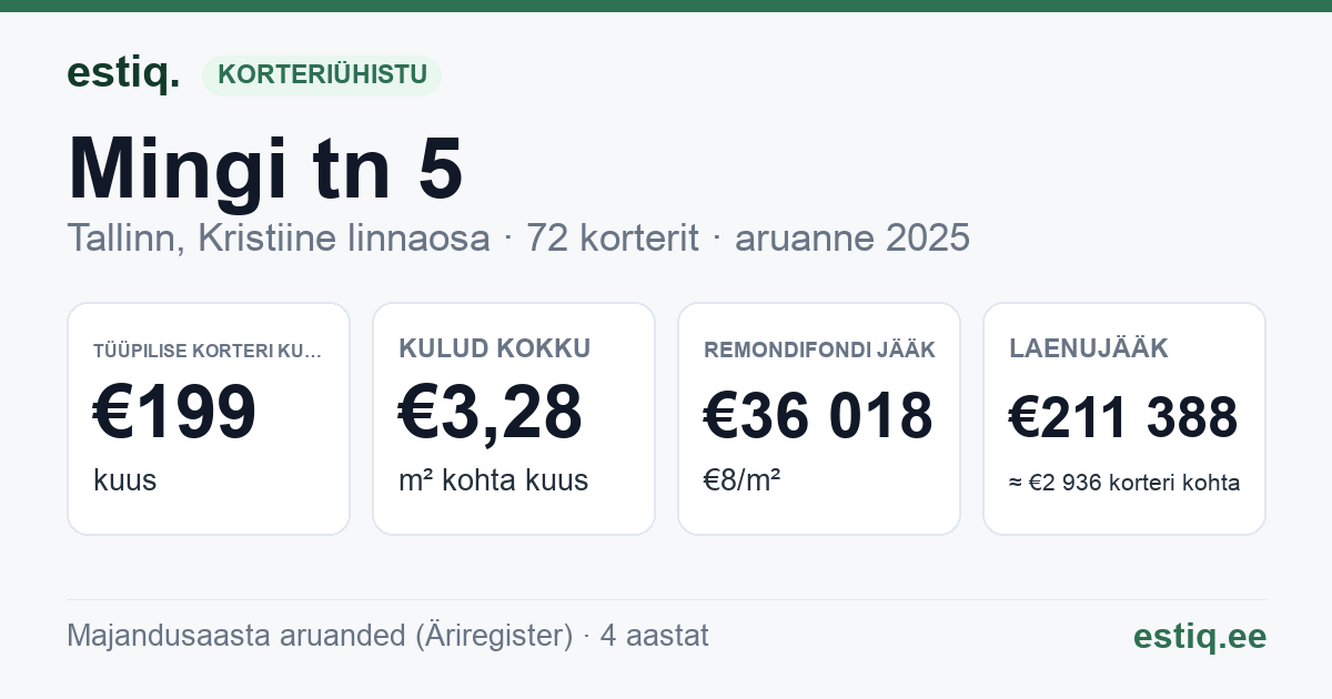 Tallinn, Mingi tn 5 korteriühistu: põhinäitajad 2025 — tüüpiline korter €199 kuus