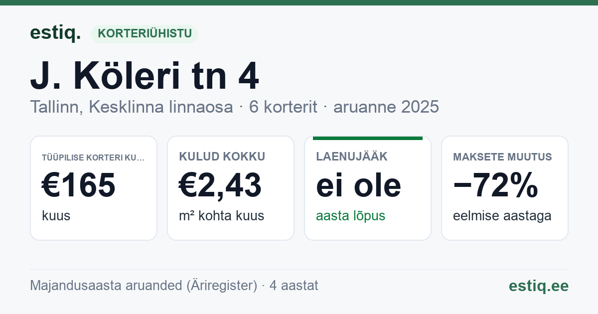 Tallinn, J. Köleri tn 4 korteriühistu: põhinäitajad 2025 — tüüpiline korter €165 kuus