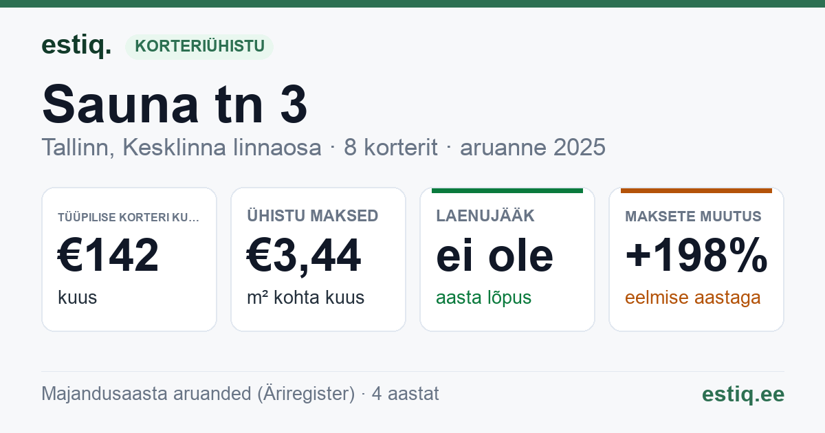 Tallinn, Sauna tn 3 korteriühistu: põhinäitajad 2025 — tüüpiline korter €142 kuus