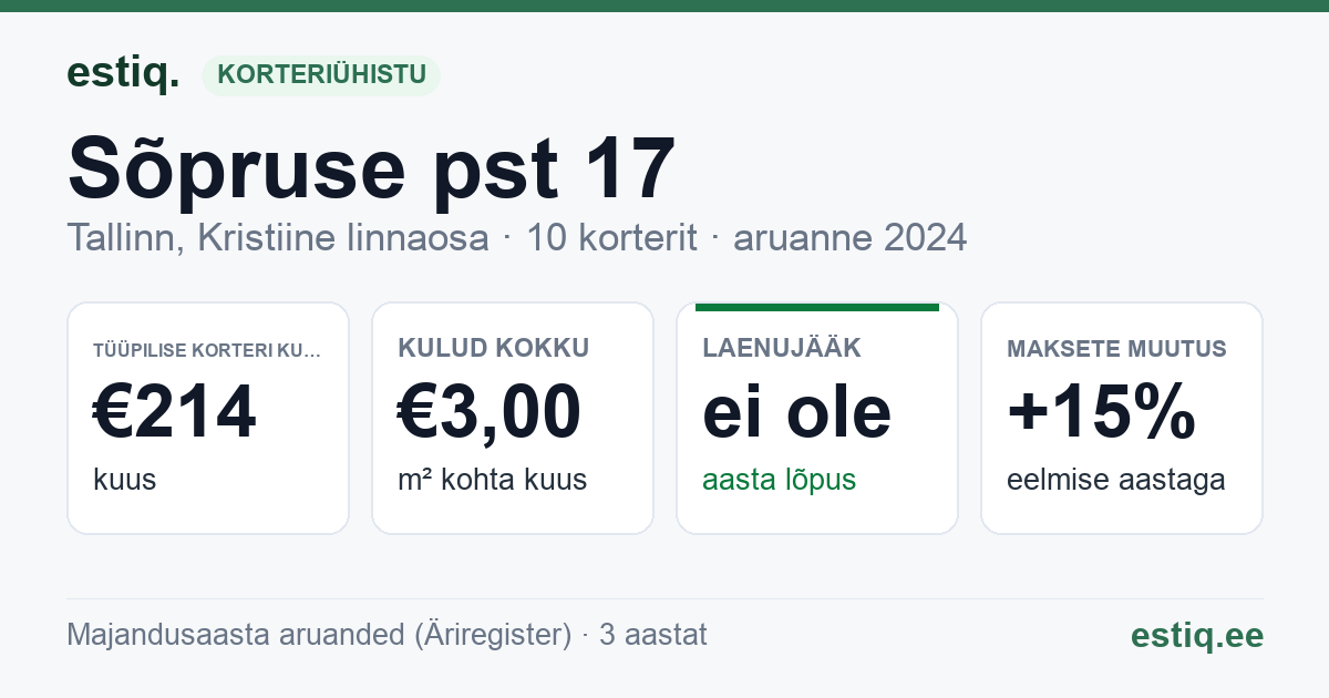 Tallinn, Sõpruse pst 17 korteriühistu: põhinäitajad 2024 — tüüpiline korter €214 kuus