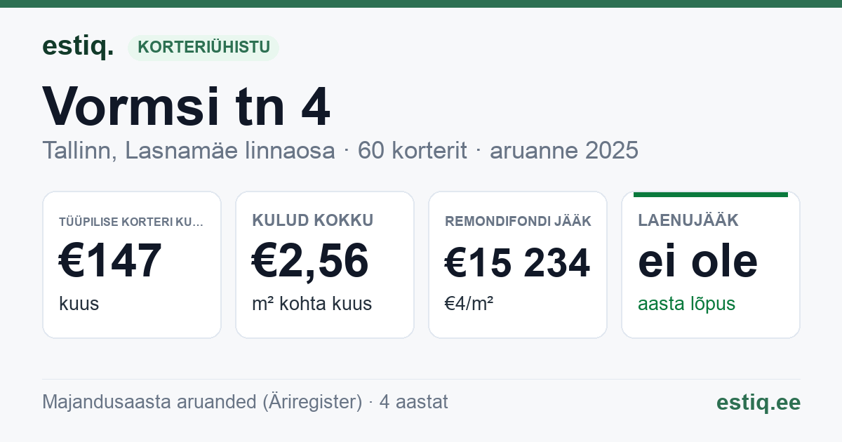 Tallinn, Vormsi tn 4 korteriühistu: põhinäitajad 2025 — tüüpiline korter €147 kuus