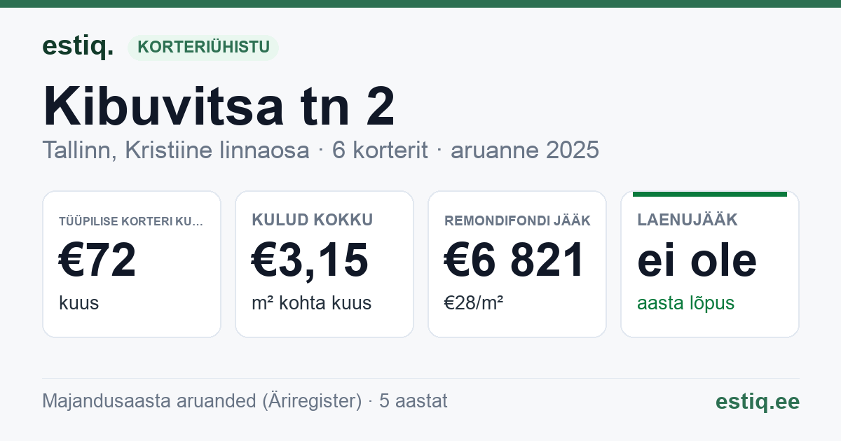 Tallinn, Kibuvitsa tn 2 korteriühistu: põhinäitajad 2025 — tüüpiline korter €72 kuus