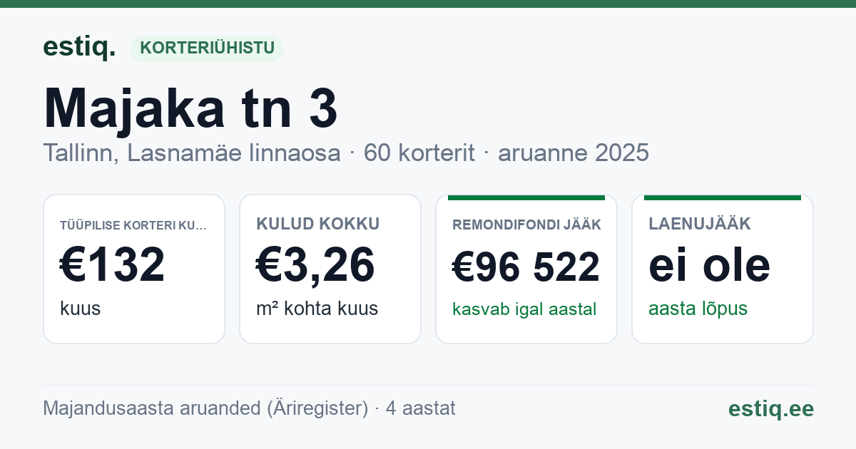 Tallinn, Majaka tn 3 korteriühistu: põhinäitajad 2025 — tüüpiline korter €132 kuus