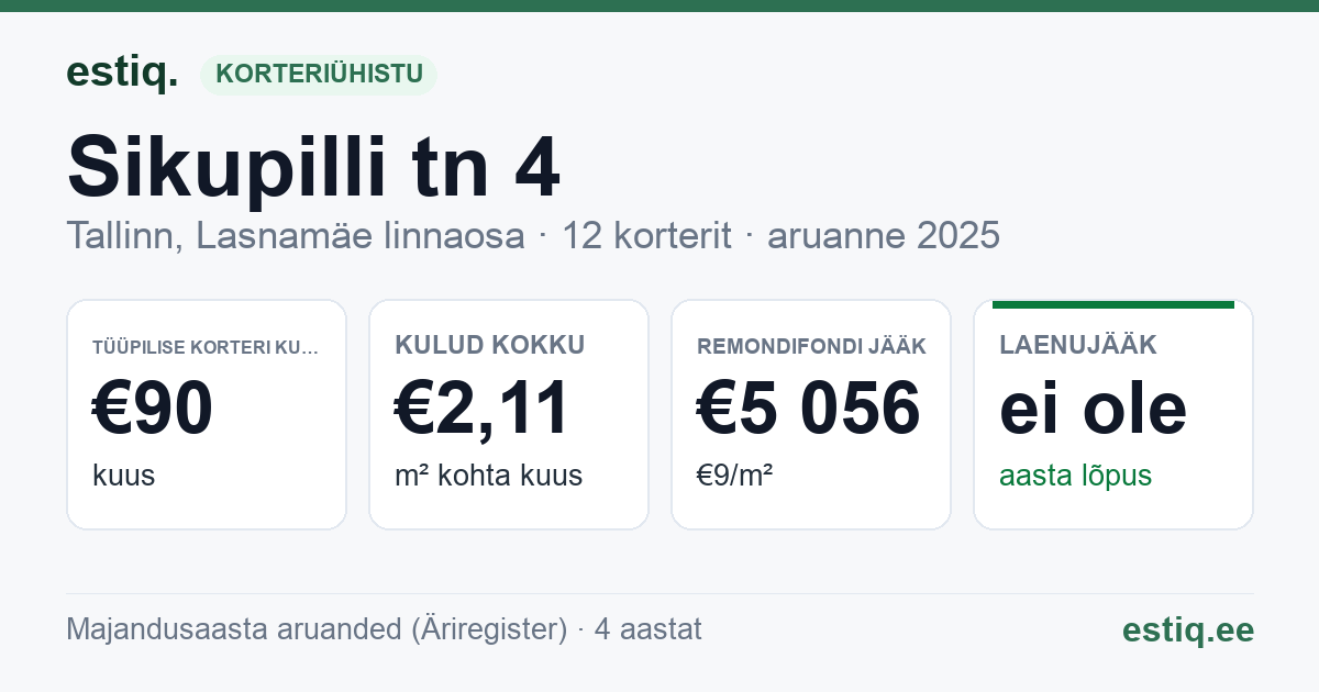 Tallinn, Sikupilli tn 4 korteriühistu: põhinäitajad 2025 — tüüpiline korter €90 kuus