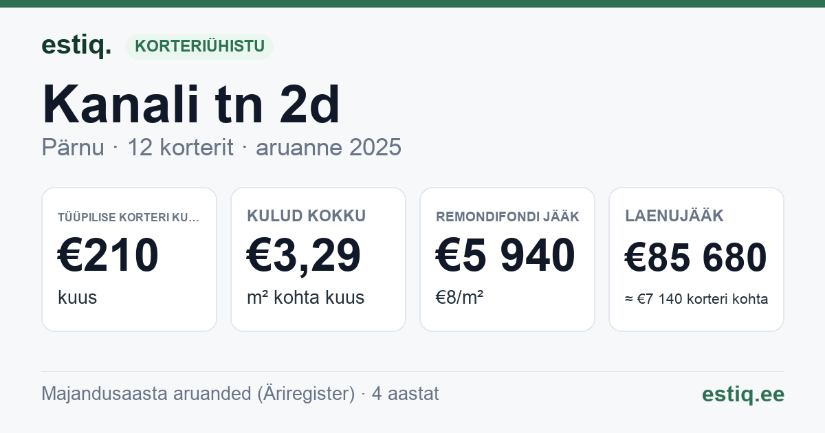 Pärnu linn, Kanali tn 2d korteriühistu: põhinäitajad 2025 — tüüpiline korter €210 kuus