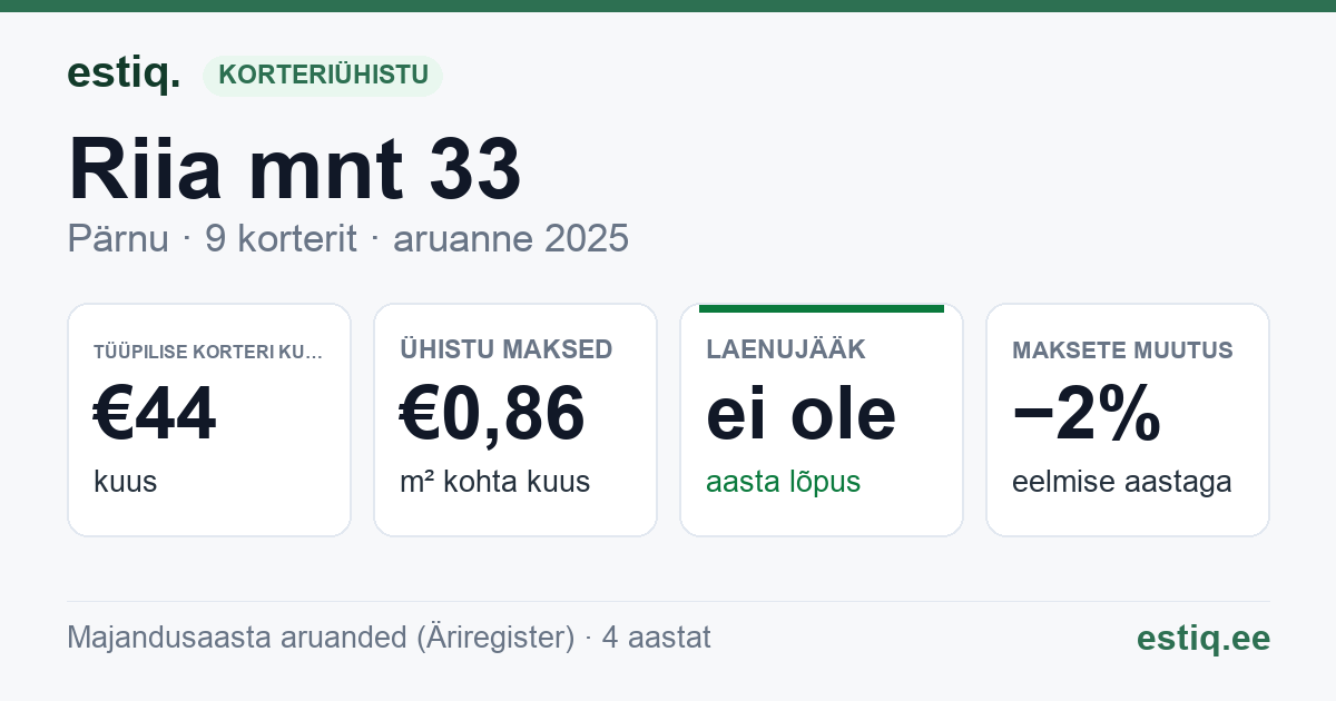 Pärnu linn, Riia mnt 33 korteriühistu: põhinäitajad 2025 — tüüpiline korter €44 kuus