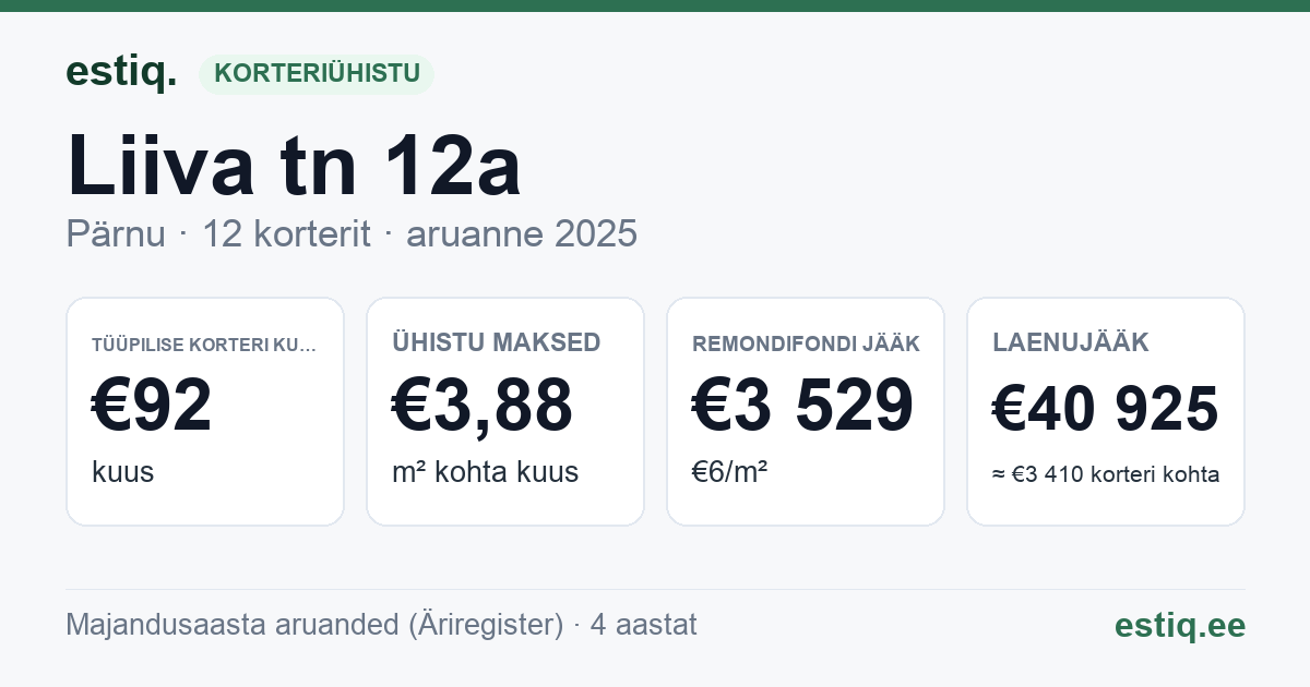 Pärnu linn, Liiva tn 12a korteriühistu: põhinäitajad 2025 — tüüpiline korter €92 kuus