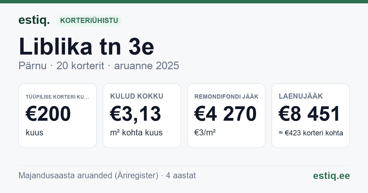 Pärnu linn, Liblika tn 3e korteriühistu: põhinäitajad 2025 — tüüpiline korter €200 kuus