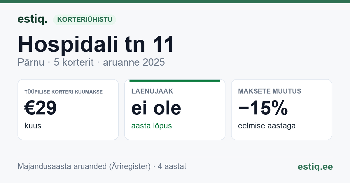 Pärnu linn, Hospidali tn 11, Hospidali tn 11y korteriühistu: põhinäitajad 2025 — tüüpiline korter €29 kuus