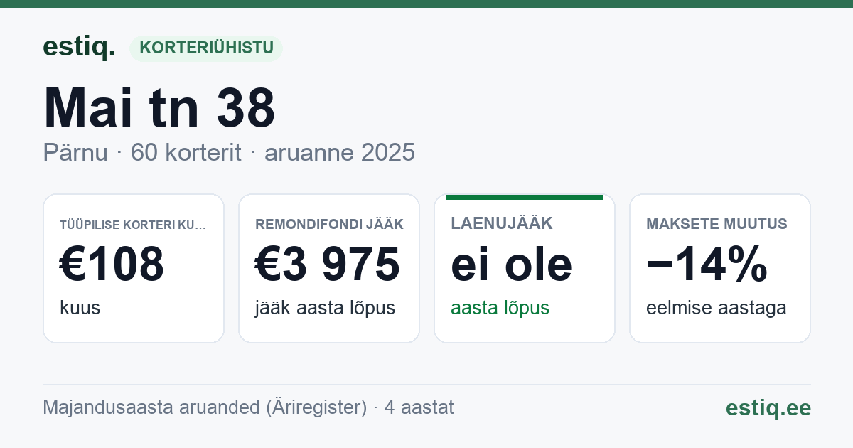 Pärnu linn, Mai tn 38, Mai tn 38y korteriühistu: põhinäitajad 2025 — tüüpiline korter €108 kuus