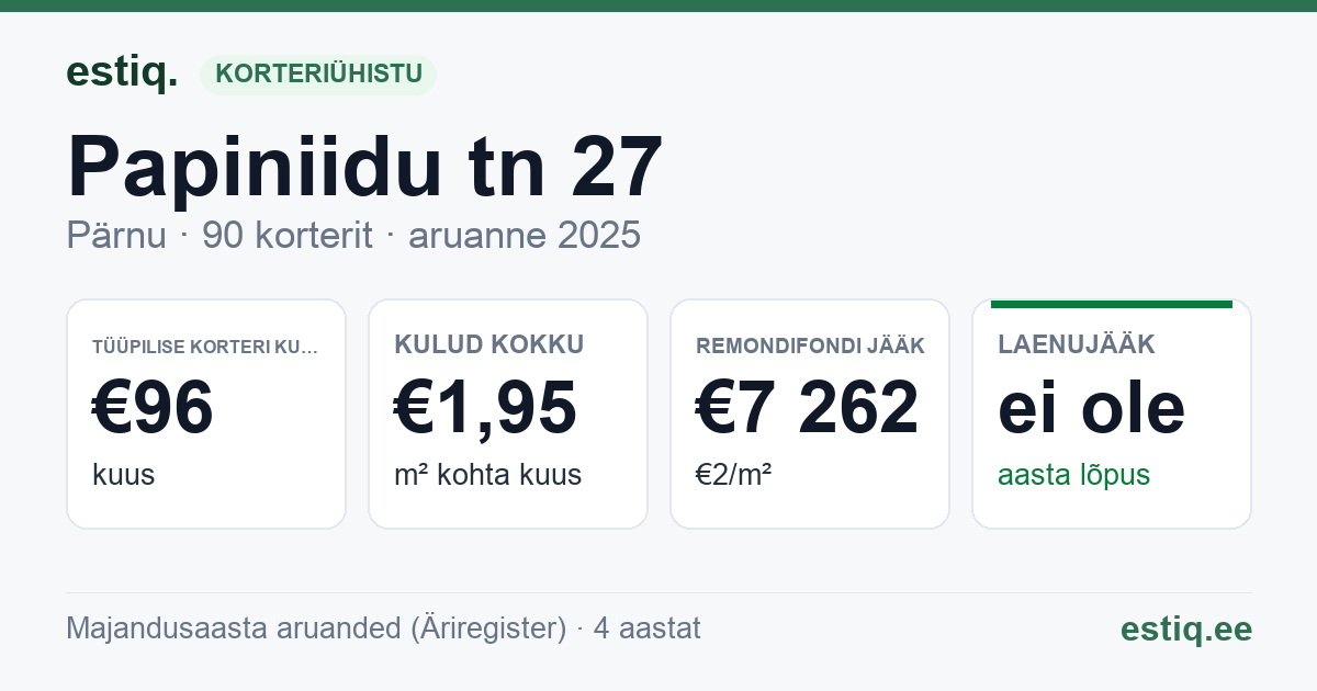 Pärnu linn, Papiniidu tn 27 korteriühistu: põhinäitajad 2025 — tüüpiline korter €96 kuus