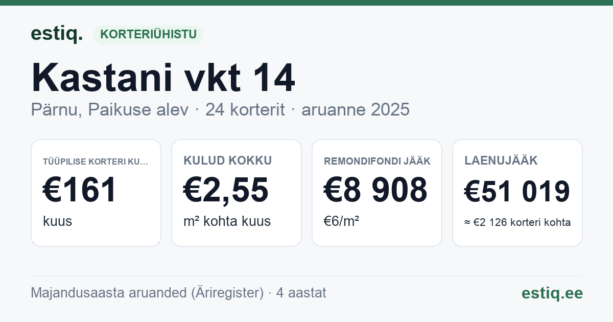 Pärnu linn, Paikuse alev, Kastani vkt 14 korteriühistu: põhinäitajad 2025 — tüüpiline korter €161 kuus