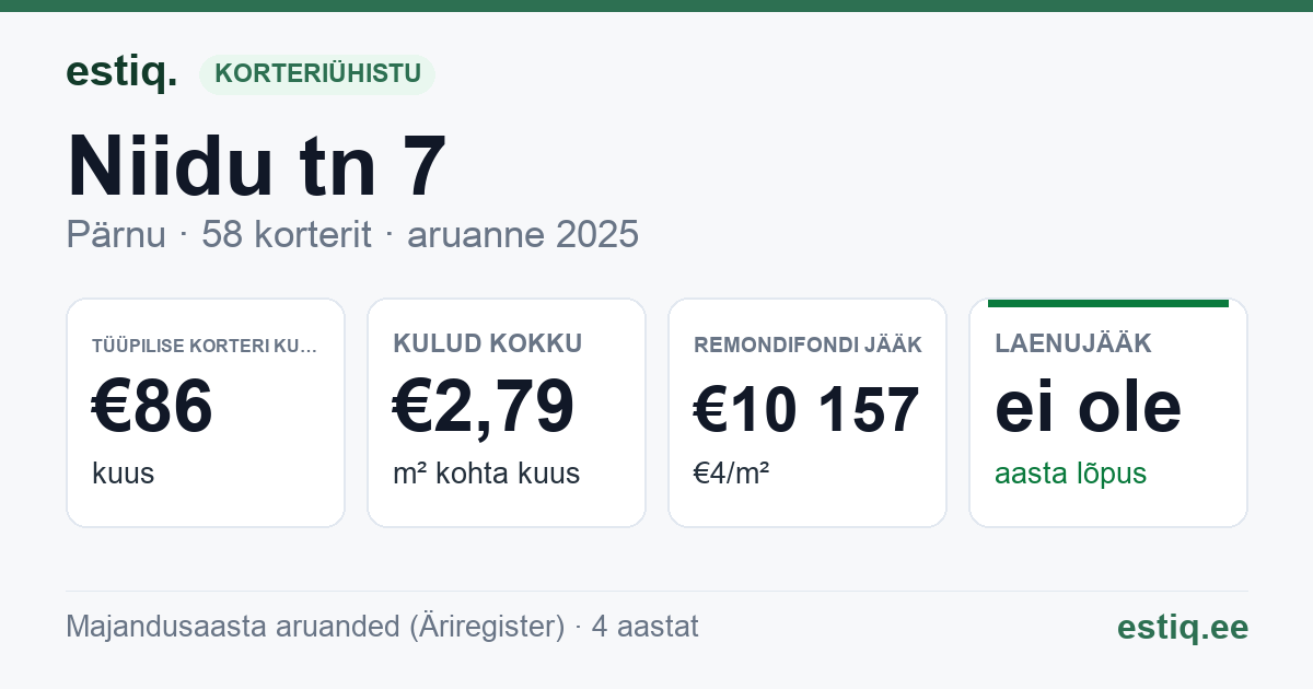 Pärnu linn, Niidu tn 7 korteriühistu: põhinäitajad 2025 — tüüpiline korter €86 kuus