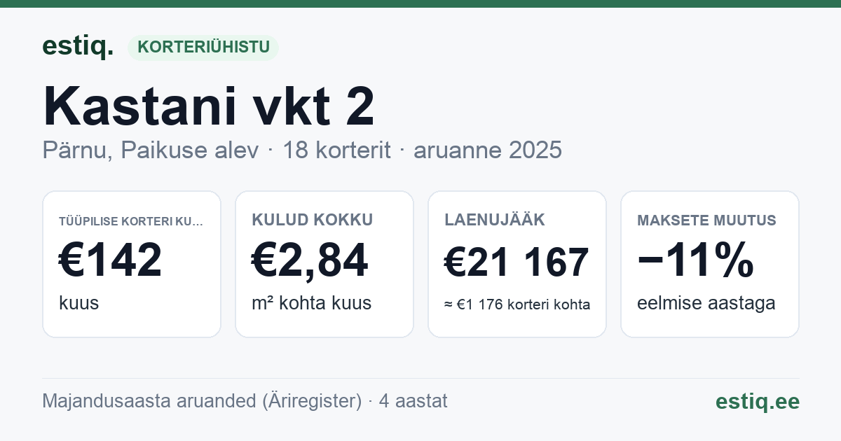 Pärnu linn, Paikuse alev, Kastani vkt 2 korteriühistu: põhinäitajad 2025 — tüüpiline korter €142 kuus