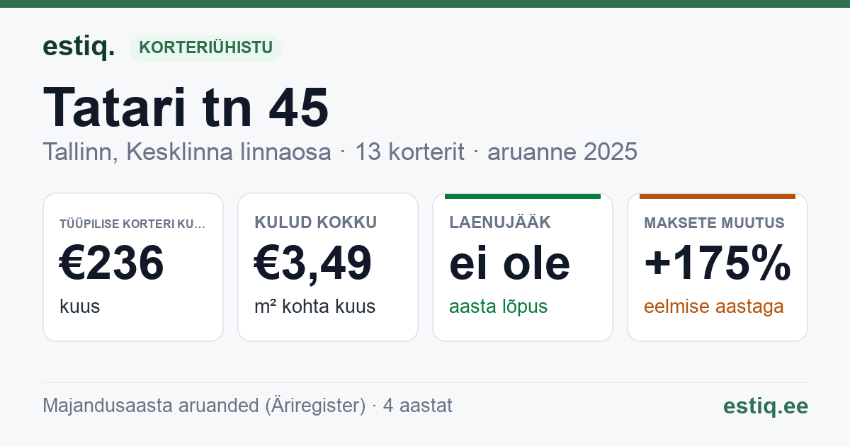 Tallinn, Tatari tn 45 korteriühistu: põhinäitajad 2025 — tüüpiline korter €236 kuus