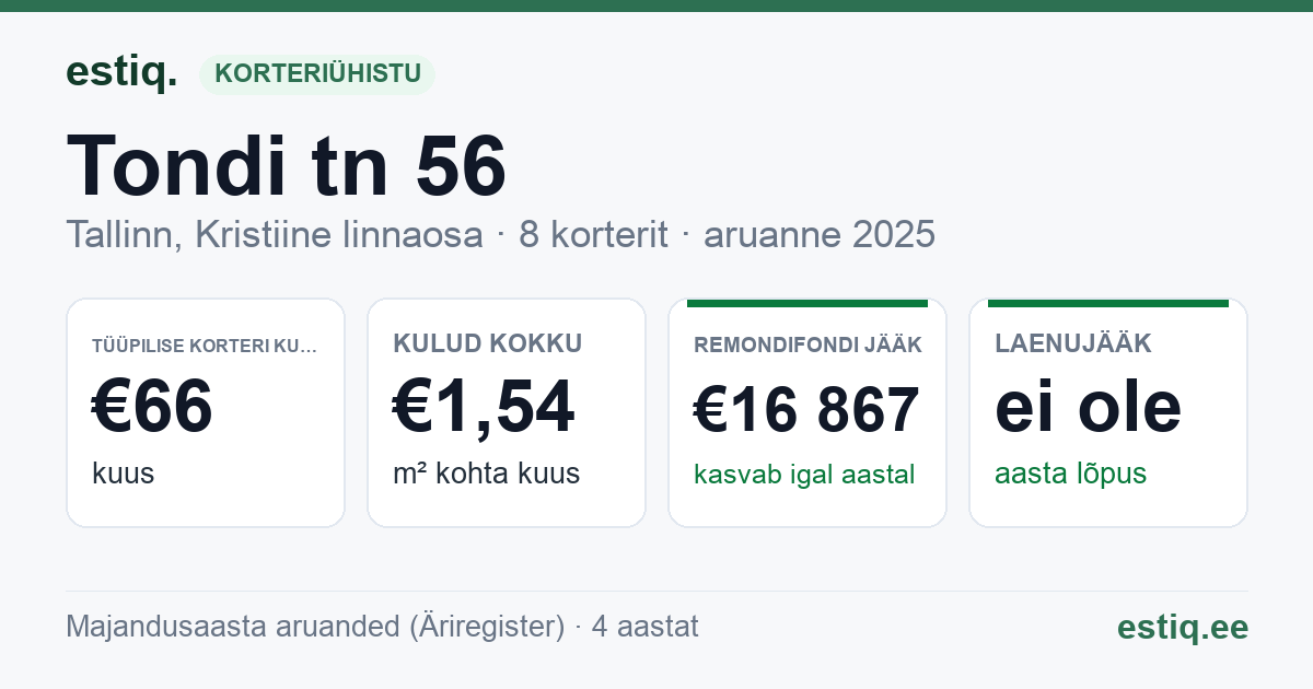 Tallinn, Tondi tn 56 korteriühistu: põhinäitajad 2025 — tüüpiline korter €66 kuus