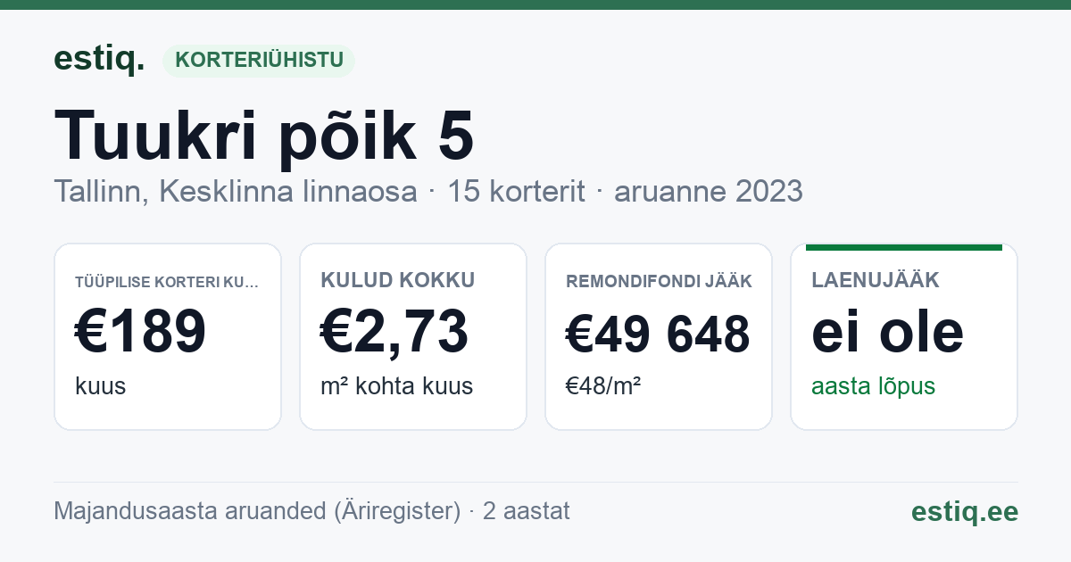 Tallinn, Tuukri põik 5 korteriühistu: põhinäitajad 2023 — tüüpiline korter €189 kuus