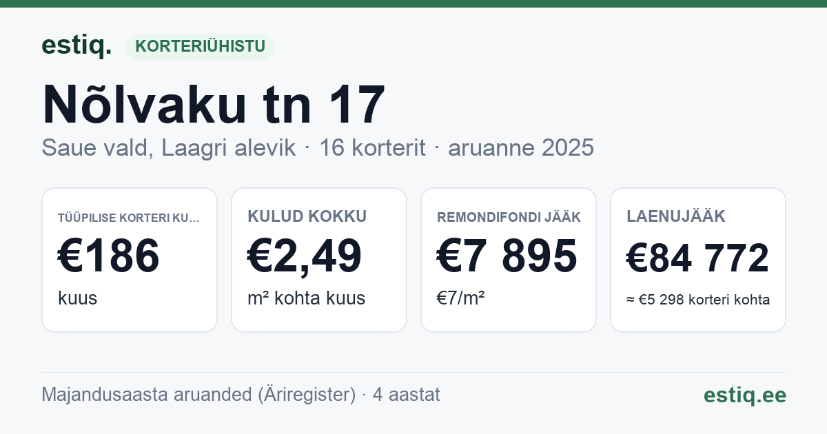 Saue vald, Laagri alevik, Nõlvaku tn 17 korteriühistu: põhinäitajad 2025 — tüüpiline korter €186 kuus