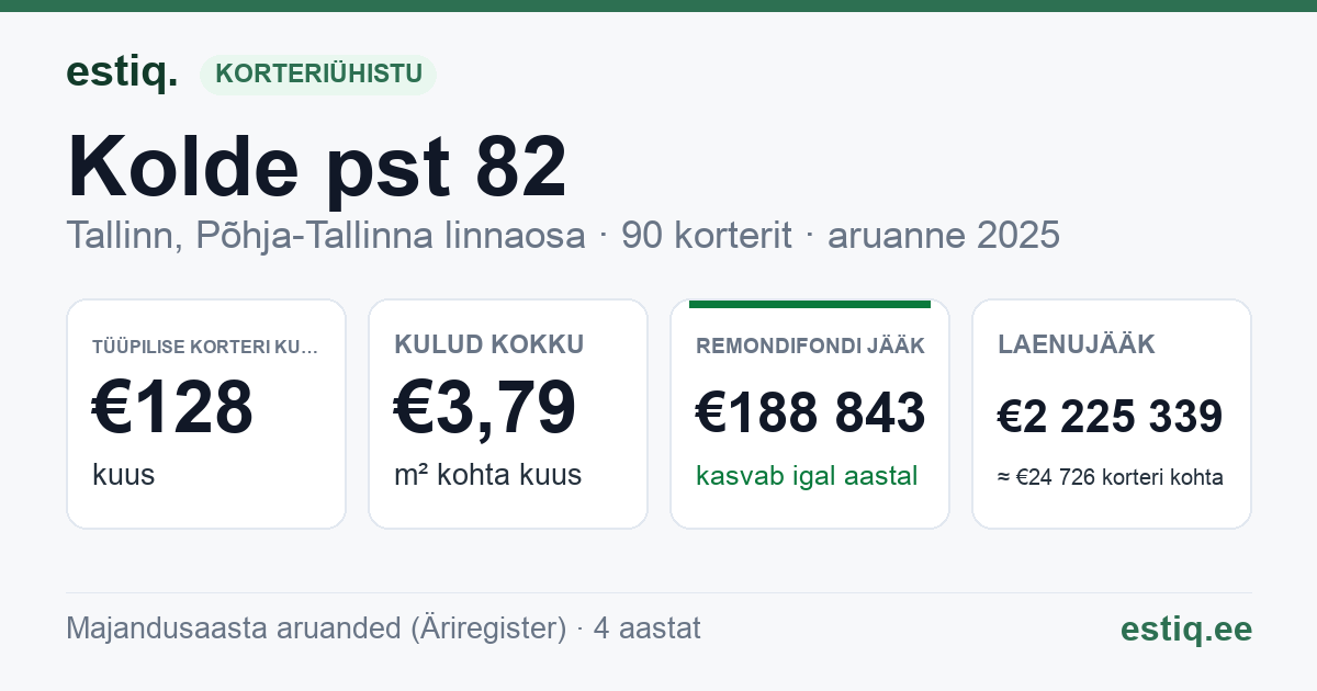 Tallinn, Kolde pst 82 korteriühistu: põhinäitajad 2025 — tüüpiline korter €128 kuus