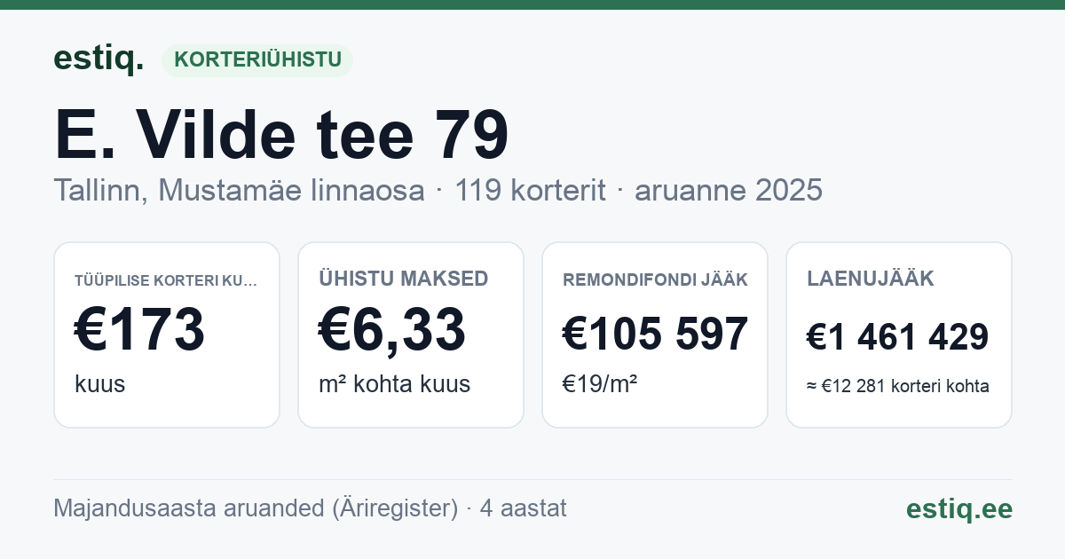 Tallinn, E. Vilde tee 79 korteriühistu: põhinäitajad 2025 — tüüpiline korter €173 kuus