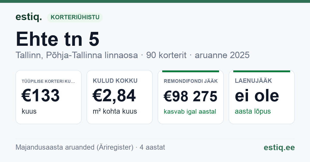 Tallinn, Ehte tn 5 korteriühistu: põhinäitajad 2025 — tüüpiline korter €133 kuus