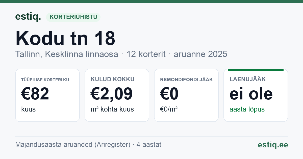 Tallinn, Kodu tn 18 korteriühistu: põhinäitajad 2025 — tüüpiline korter €82 kuus