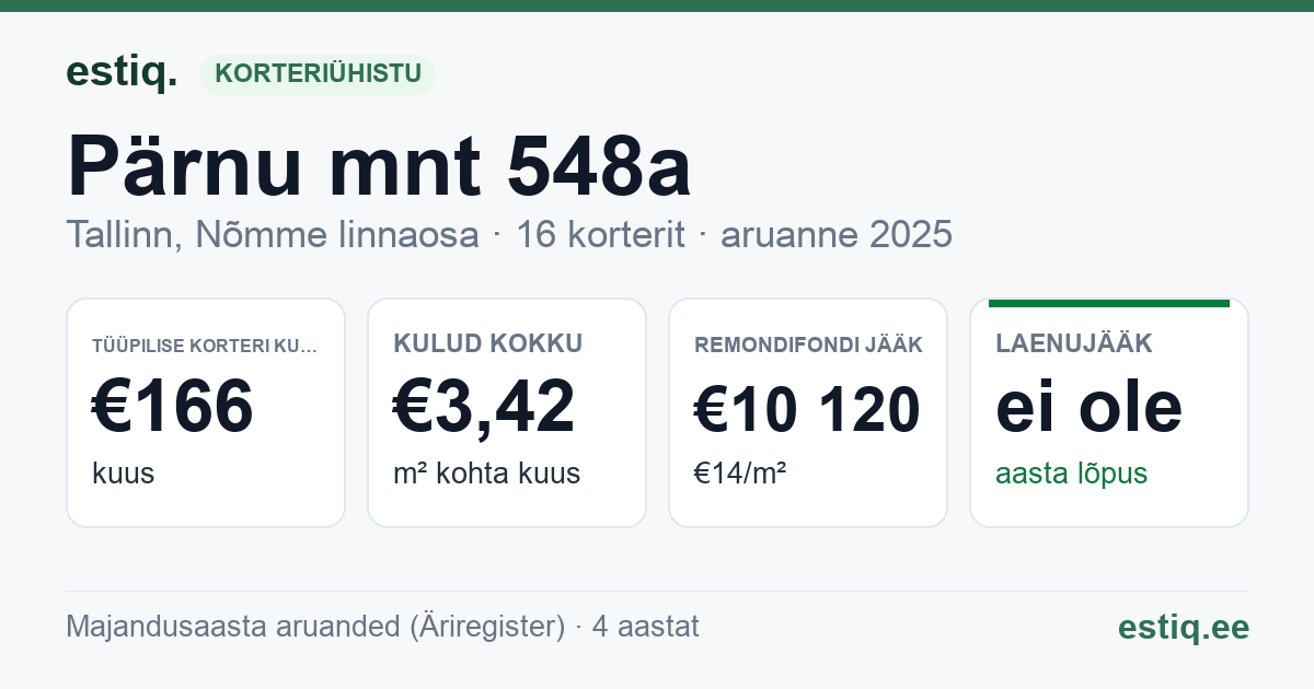Tallinn, Pärnu mnt 548a korteriühistu: põhinäitajad 2025 — tüüpiline korter €166 kuus