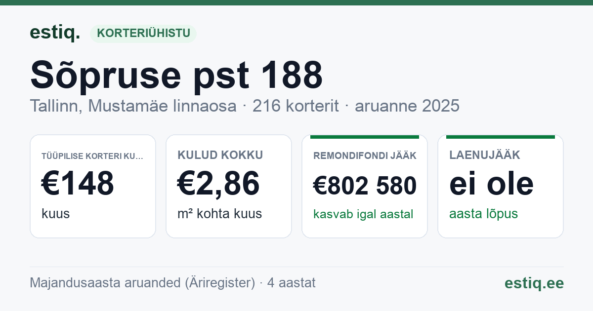Tallinn, Sõpruse pst 188 korteriühistu: põhinäitajad 2025 — tüüpiline korter €148 kuus