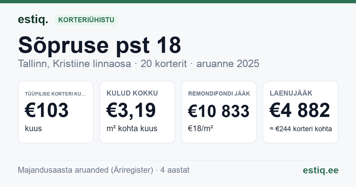 Tallinn, Sõpruse pst 18 korteriühistu: põhinäitajad 2025 — tüüpiline korter €103 kuus