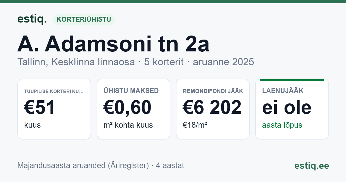 Tallinn, A. Adamsoni tn 2a korteriühistu: põhinäitajad 2025 — tüüpiline korter €51 kuus