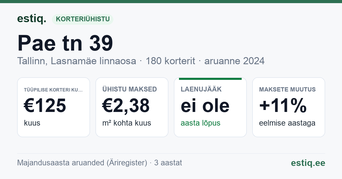 Tallinn, Pae tn 39, Pae tn 41, Paekaare tn 4 korteriühistu: põhinäitajad 2024 — tüüpiline korter €125 kuus