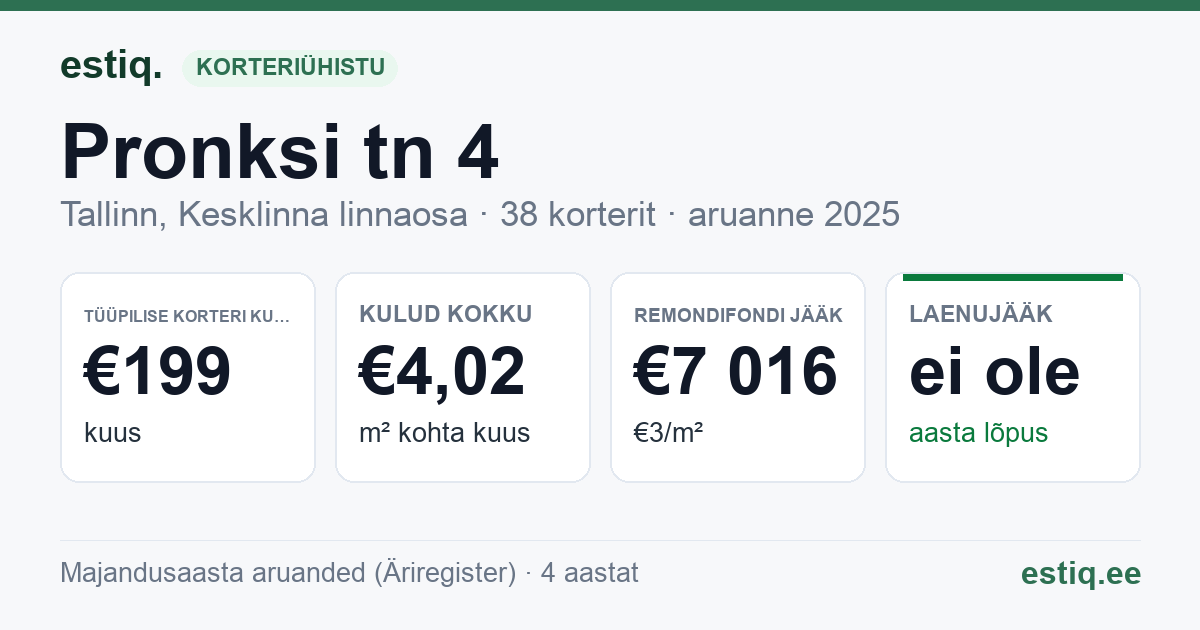 Tallinn, Pronksi tn 4 korteriühistu: põhinäitajad 2025 — tüüpiline korter €199 kuus