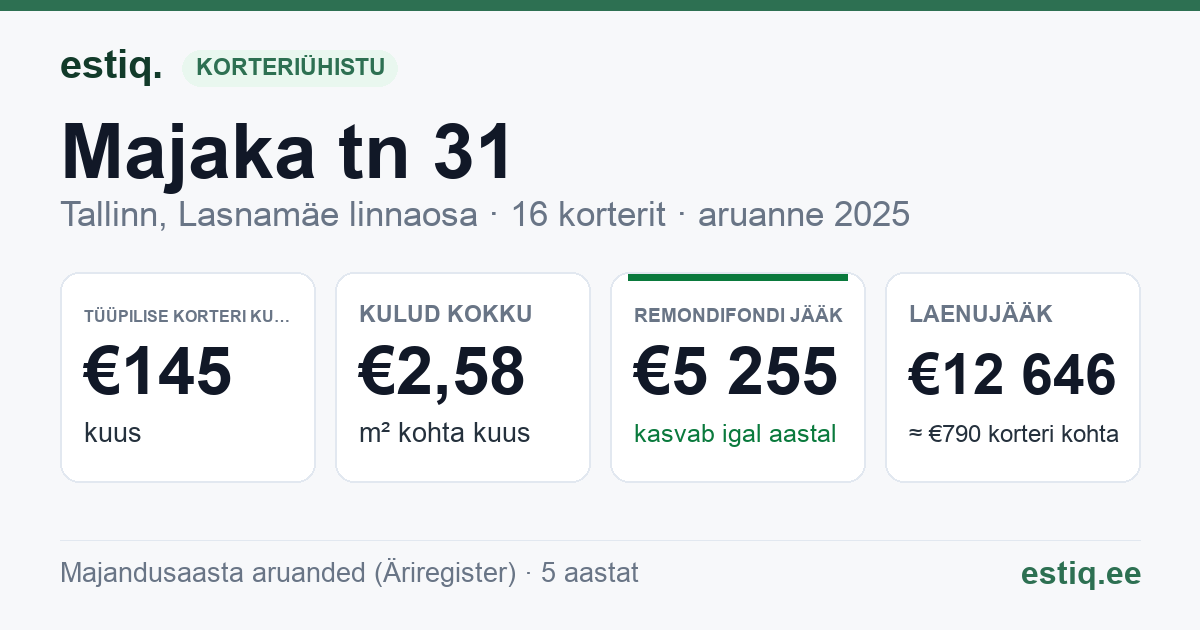 Tallinn, Majaka tn 31 korteriühistu: põhinäitajad 2025 — tüüpiline korter €145 kuus