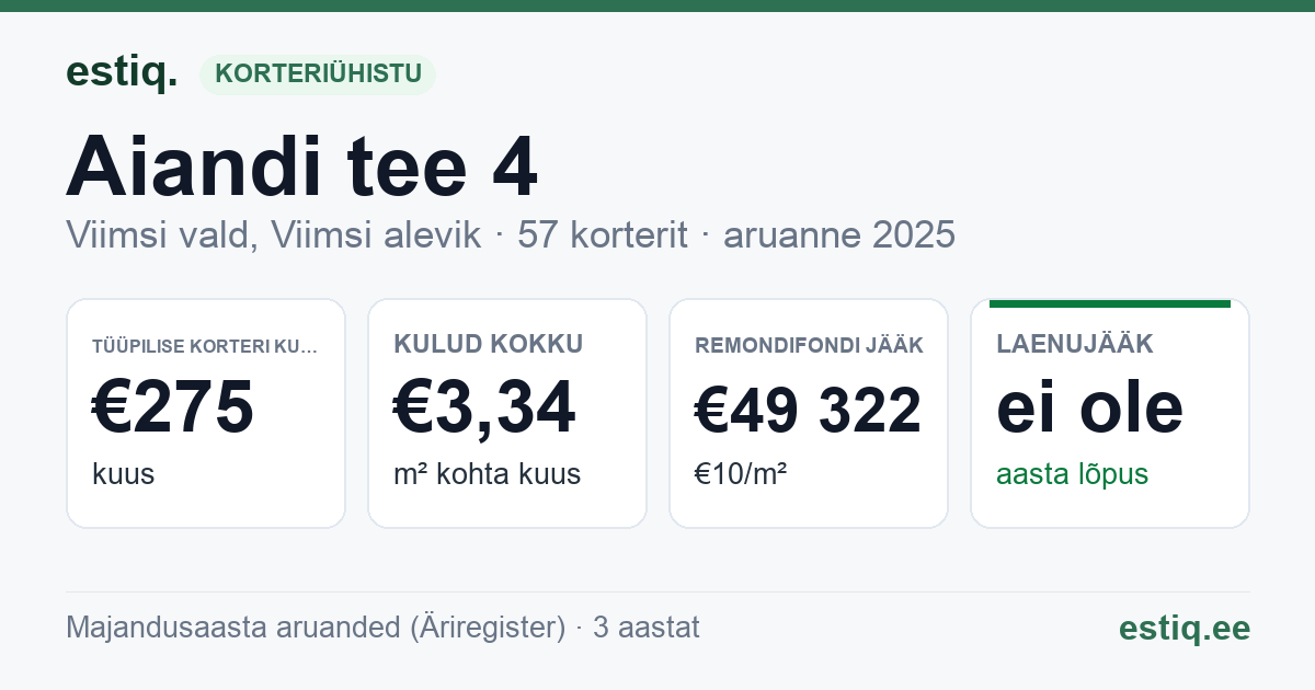 Viimsi vald, Viimsi alevik, Aiandi tee 4 korteriühistu: põhinäitajad 2025 — tüüpiline korter €275 kuus