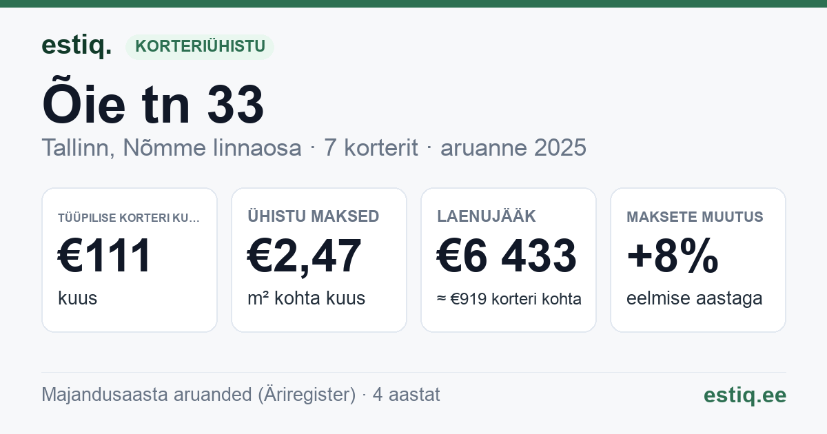 Tallinn, Õie tn 33 korteriühistu: põhinäitajad 2025 — tüüpiline korter €111 kuus